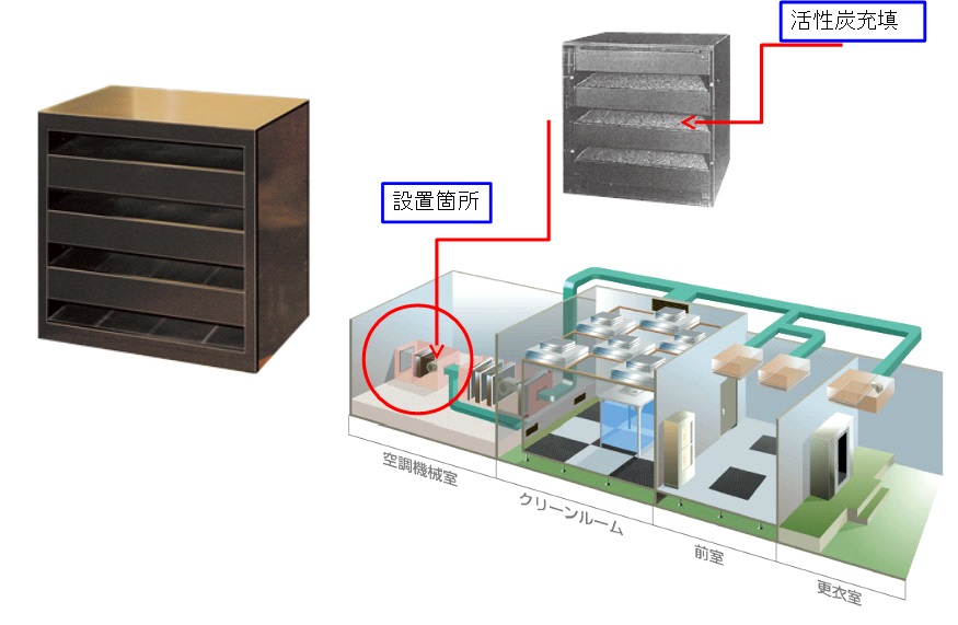 活性炭化学吸着剤フィルターユニット